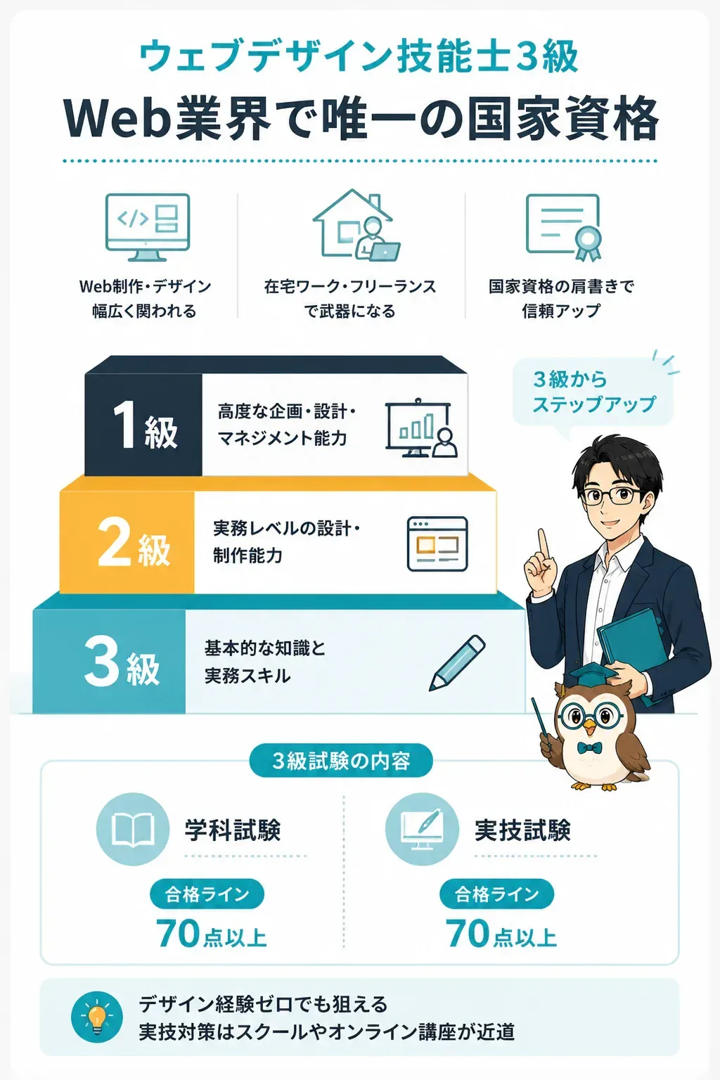 ウェブデザイン技能士の階級構成と3級の試験区分の図解