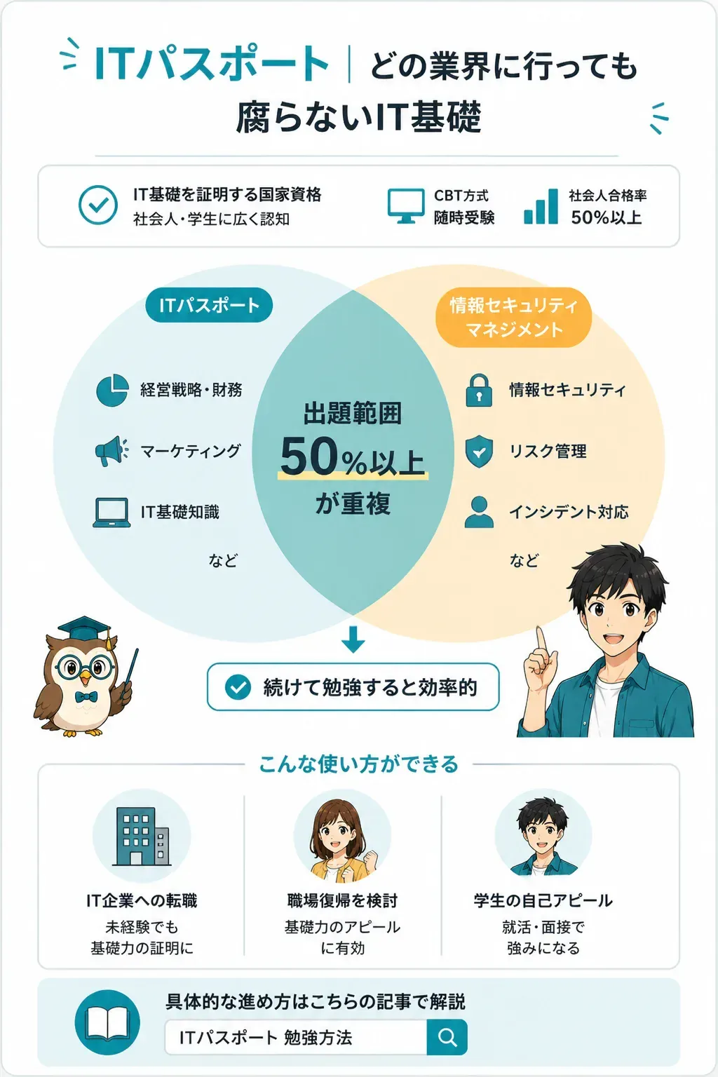 ITパスポートと情報セキュリティマネジメントの出題範囲の重なりを示す図解