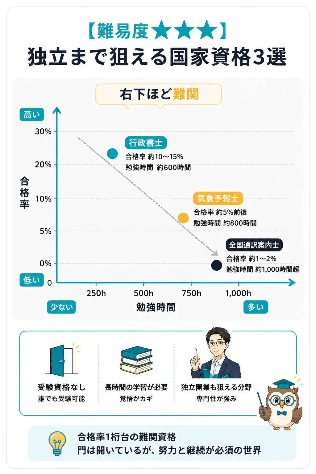 難関3資格の勉強時間と合格率の関係図