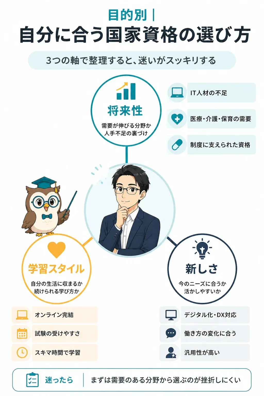 国家資格を選ぶ3つの軸を示す図解
