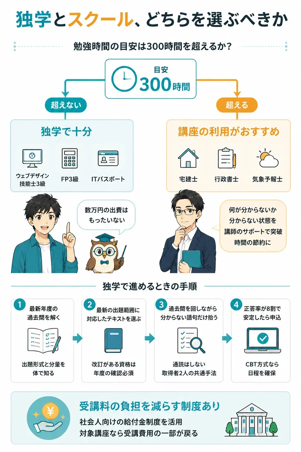 独学とスクールの選び分けを示すフローチャート