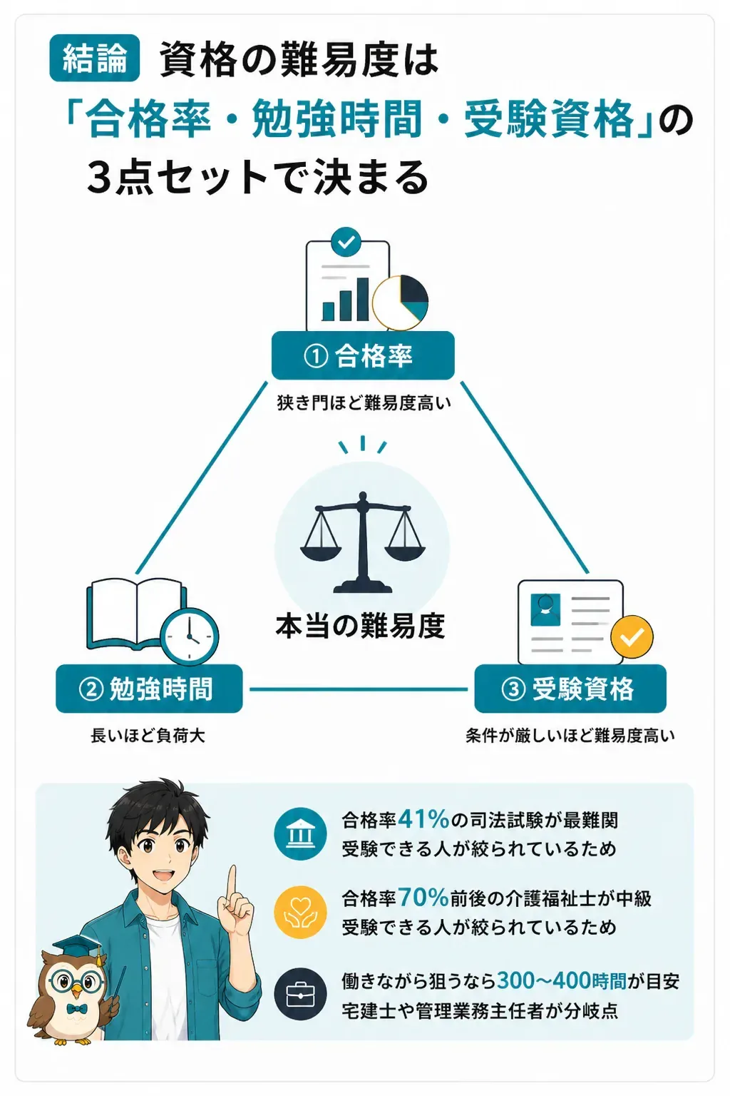 合格率・勉強時間・受験資格の3指標で難易度が決まることを示した関係図