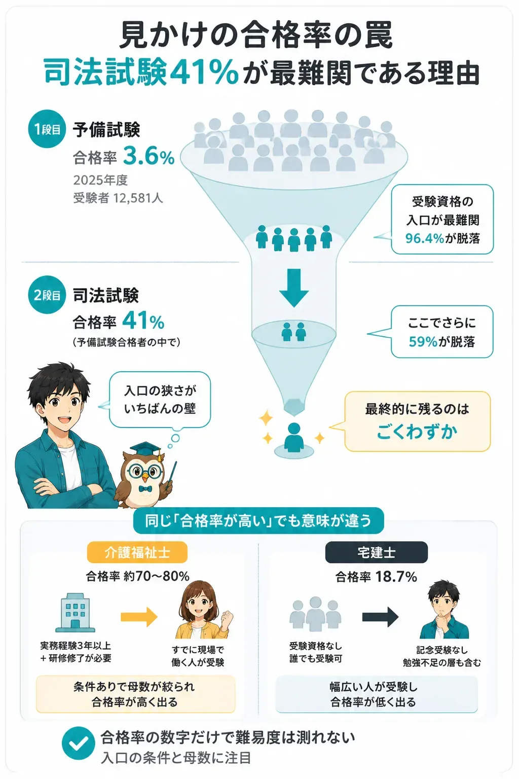 予備試験3.6%と司法試験41%の二段構造を示した図解
