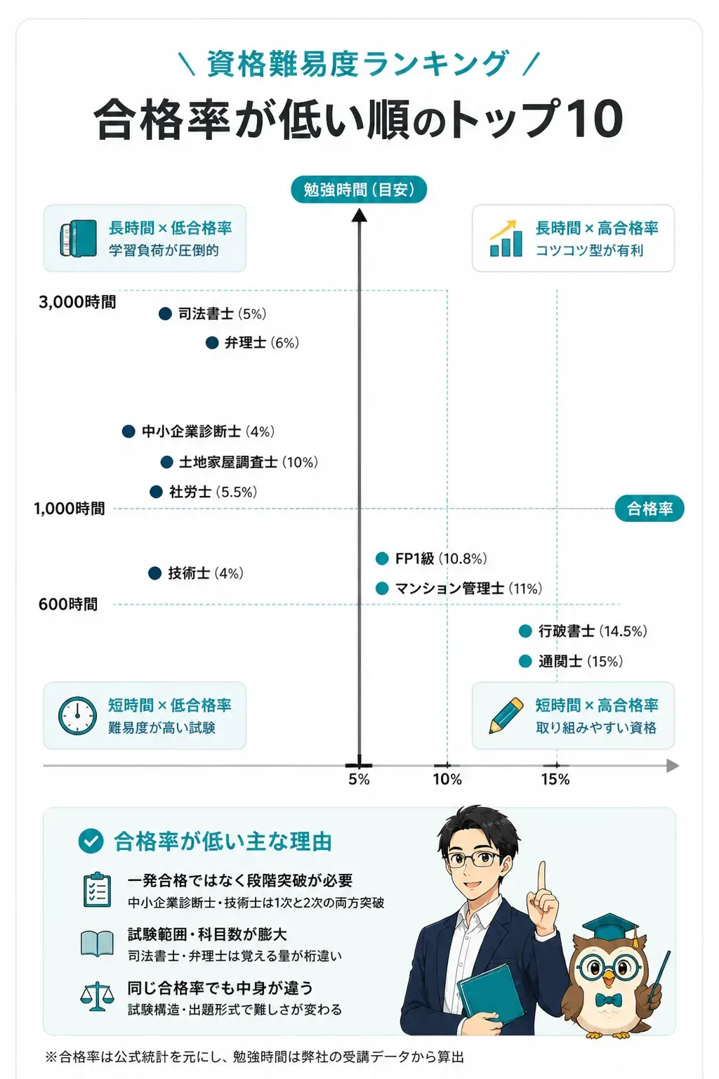 合格率と勉強時間の2軸で資格を配置したマップ