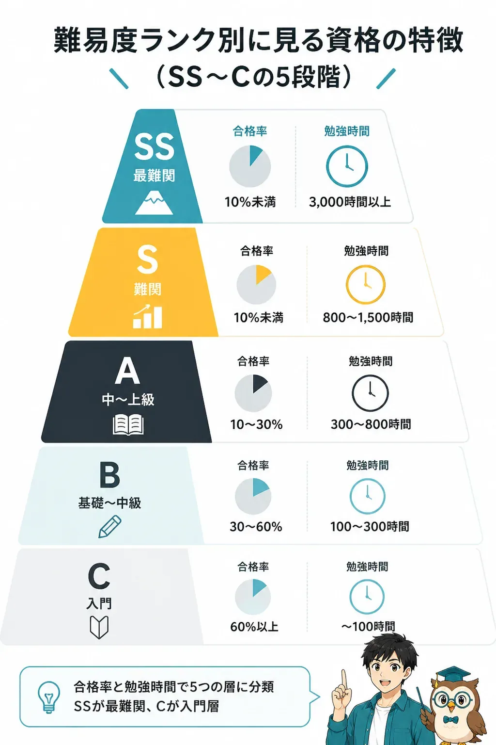 SSからCまでの5段階の難易度ランクを示したピラミッド図