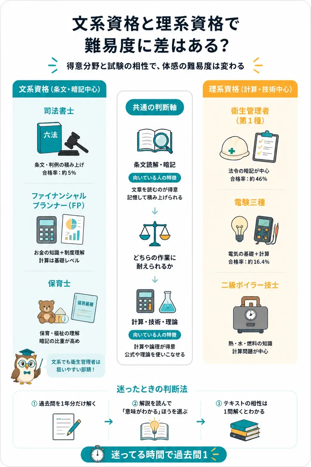 文系向け資格と理系向け資格の対比図