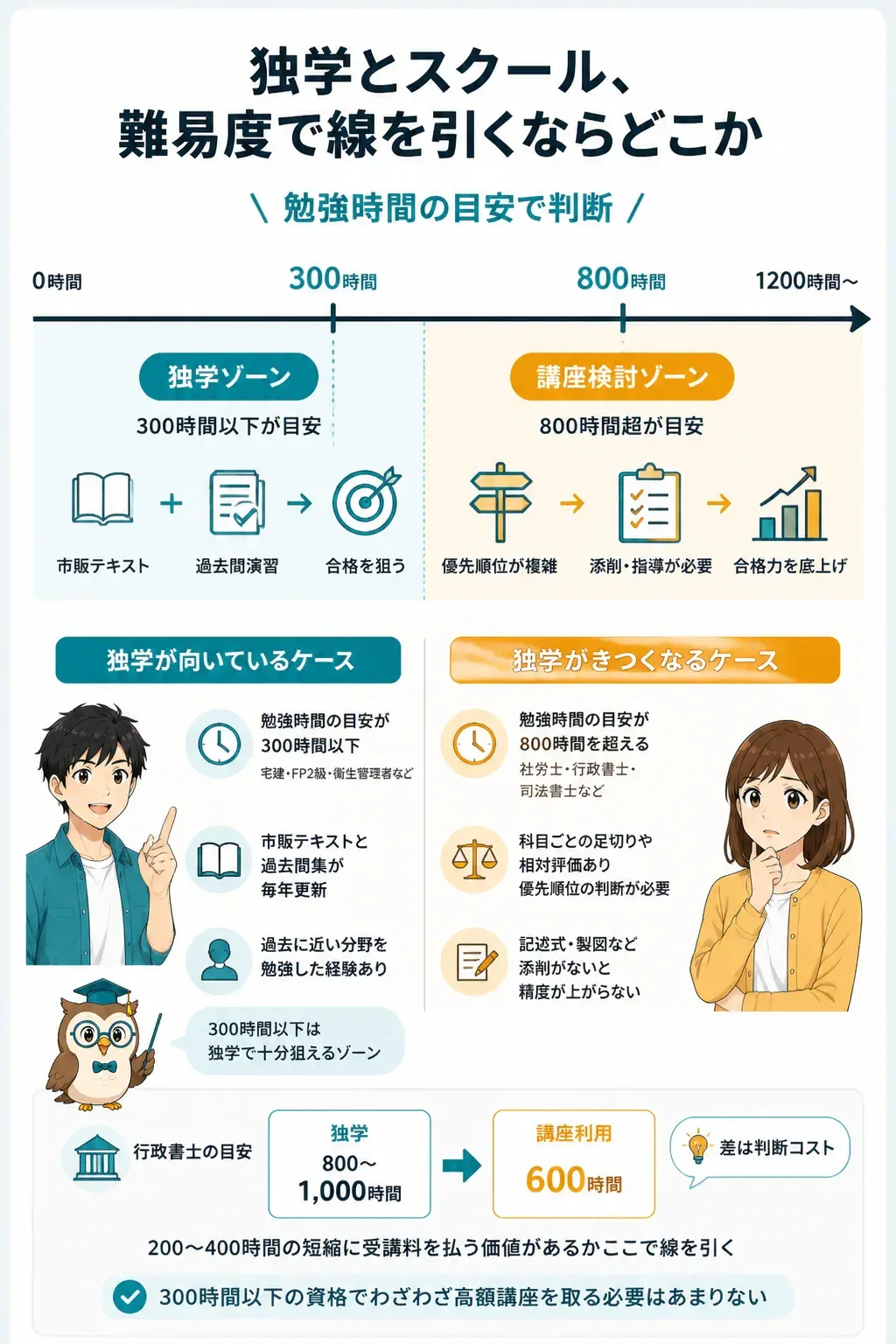 勉強時間から独学と講座を判断する境界を示した図解