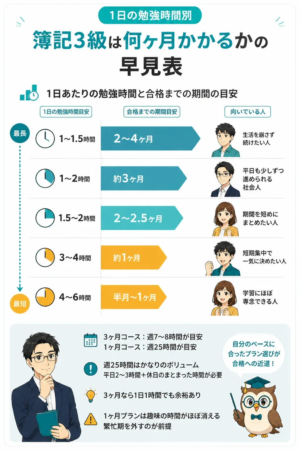 1日の勉強時間と合格までの期間の対応を示す図解