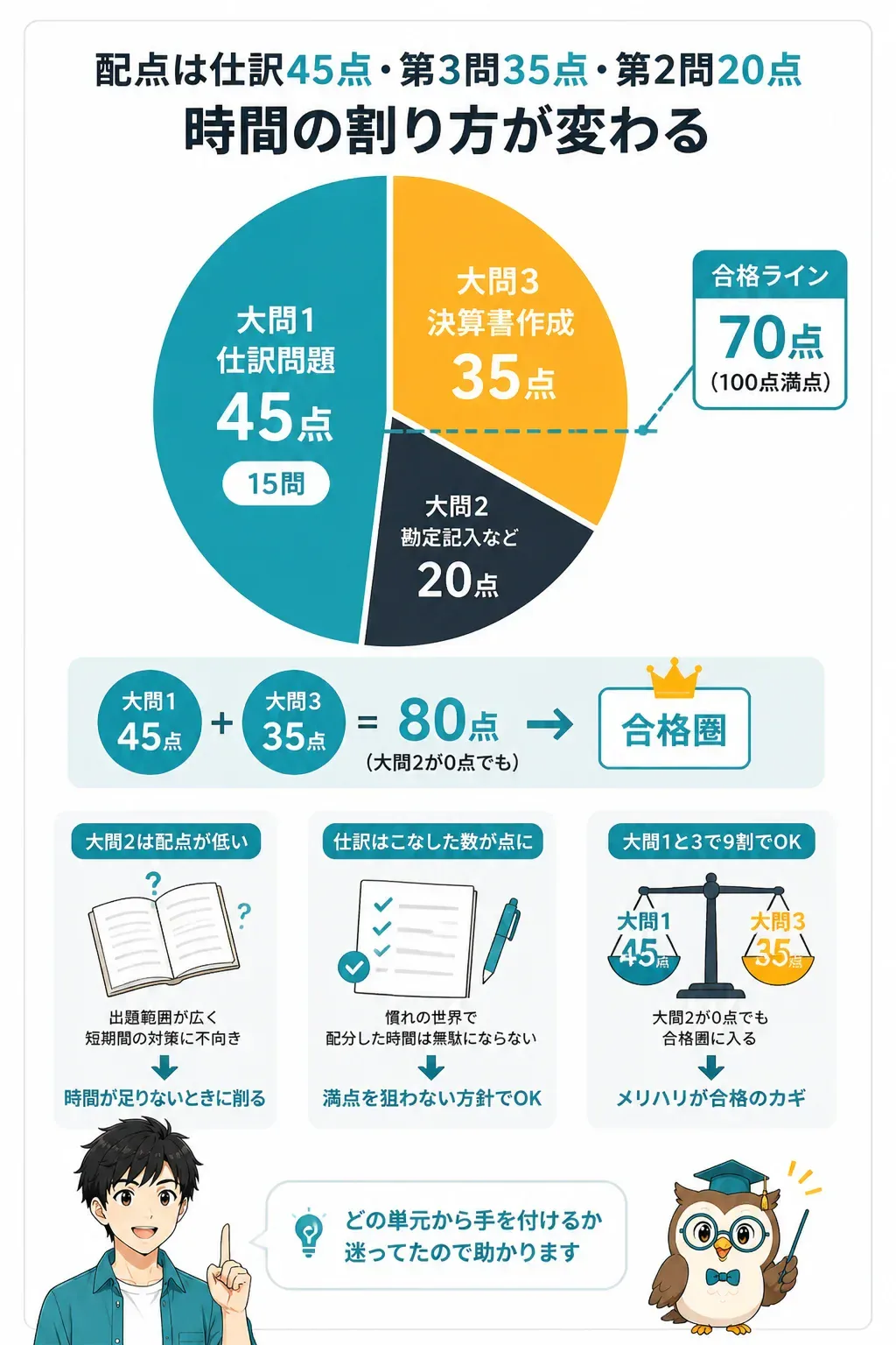 簿記3級の大問別配点と合格ライン70点を示す図解