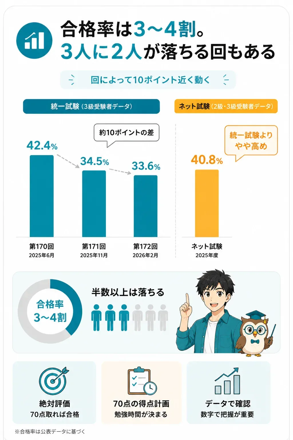 簿記3級の統一試験とネット試験の合格率を比較した図解
