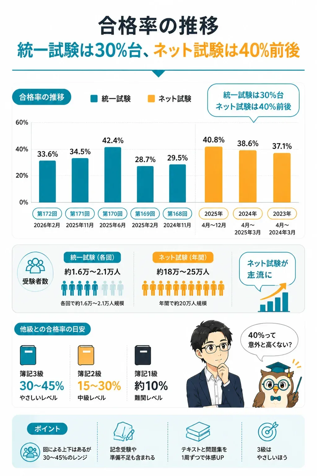 統一試験とネット試験の合格率を比較した図