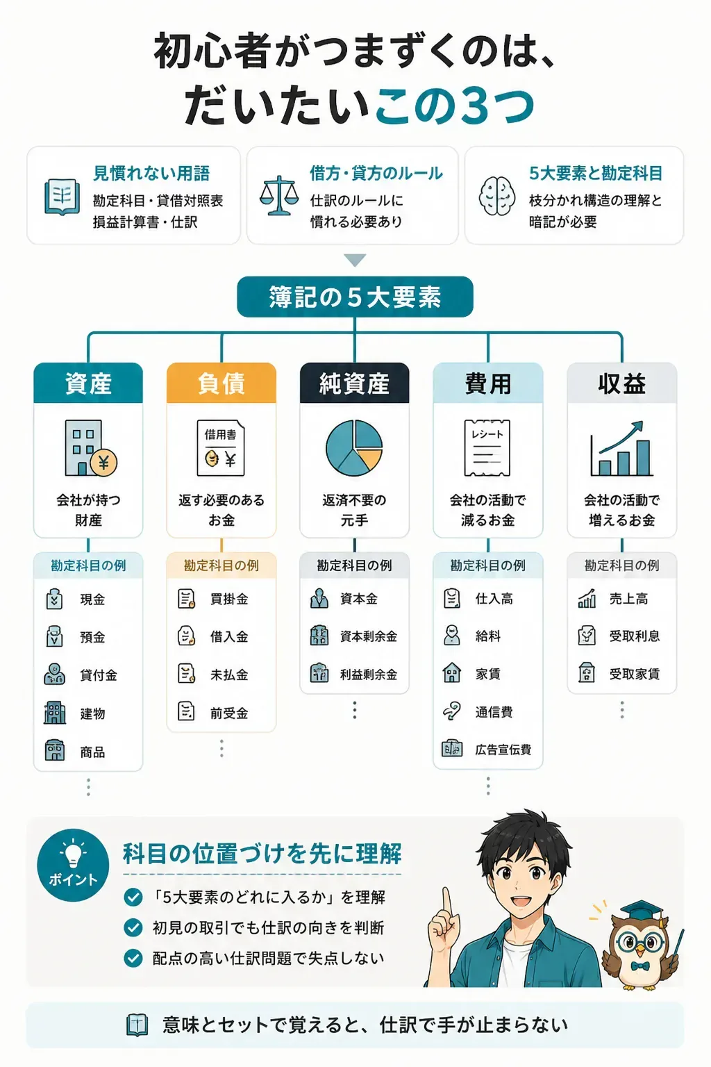 簿記の5大要素と勘定科目の関係を示した図