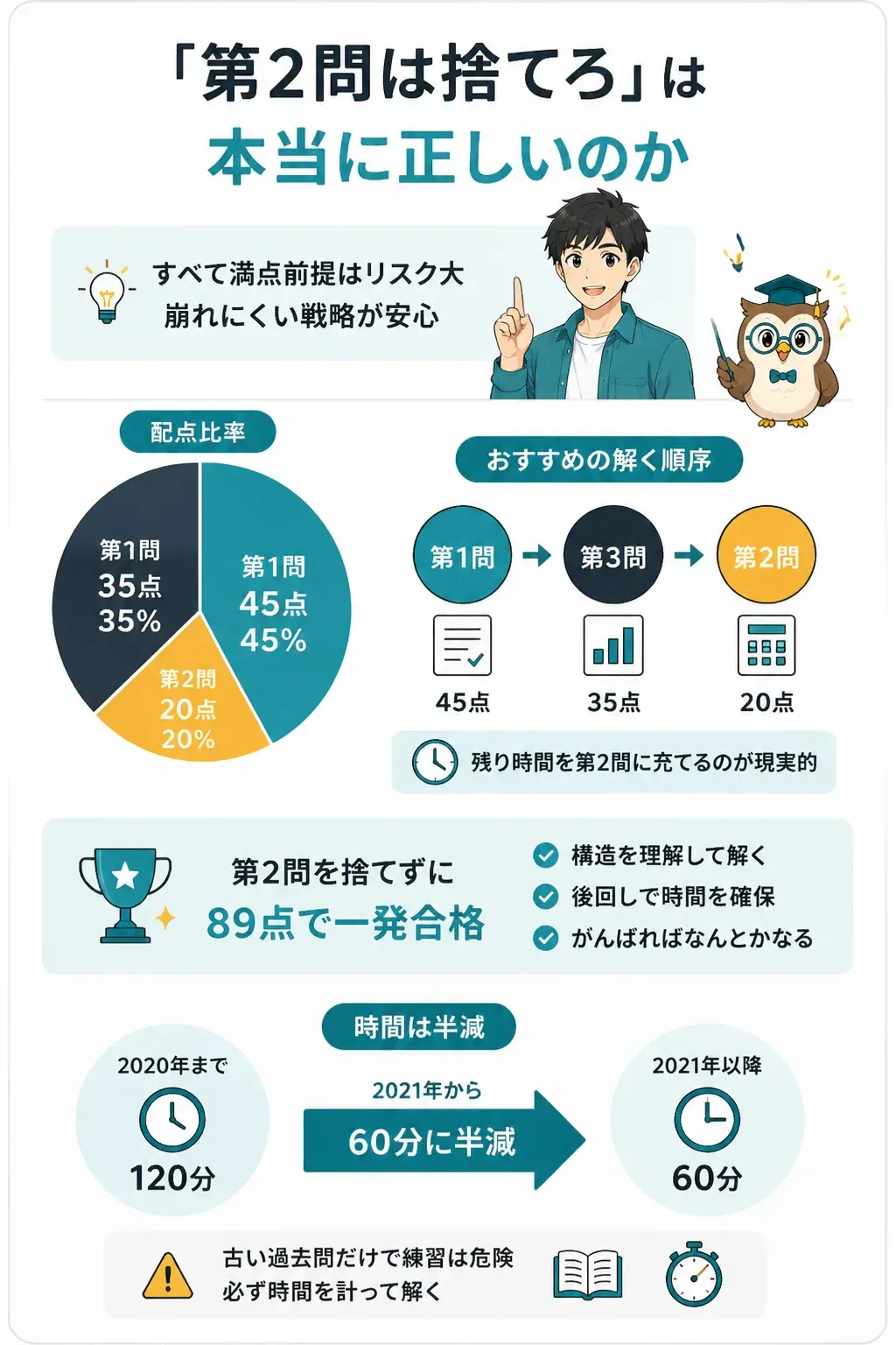 簿記3級の配点比率と解く順序を示した図