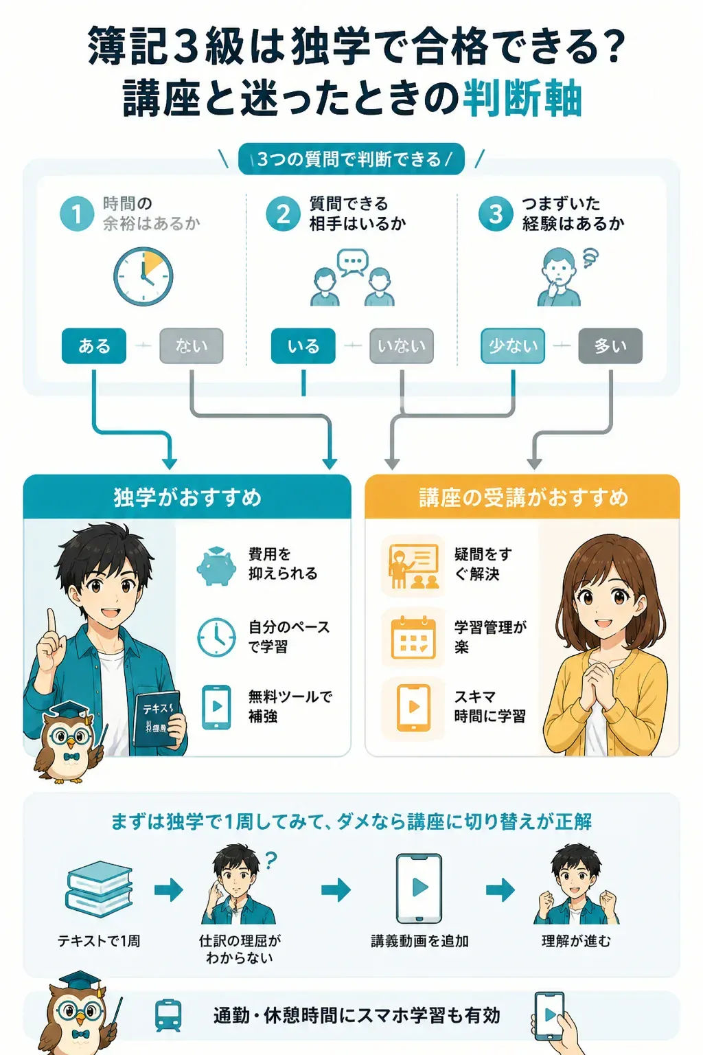 独学と通信講座のどちらを選ぶかを判断するフローチャート