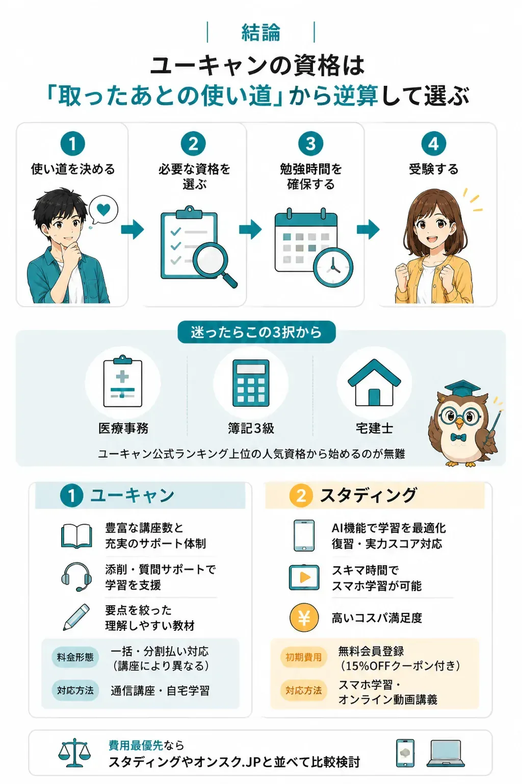 使い道から逆算して資格を選ぶ流れの図解