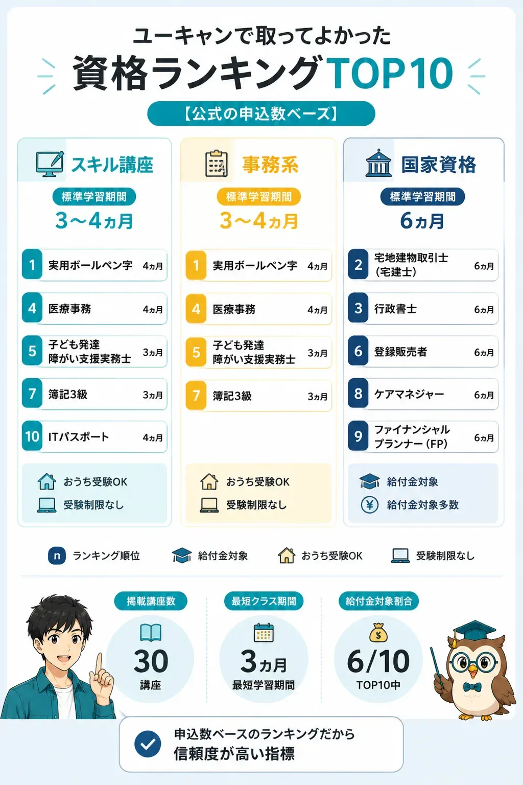ユーキャン人気講座TOP10を性質別に分類した図解