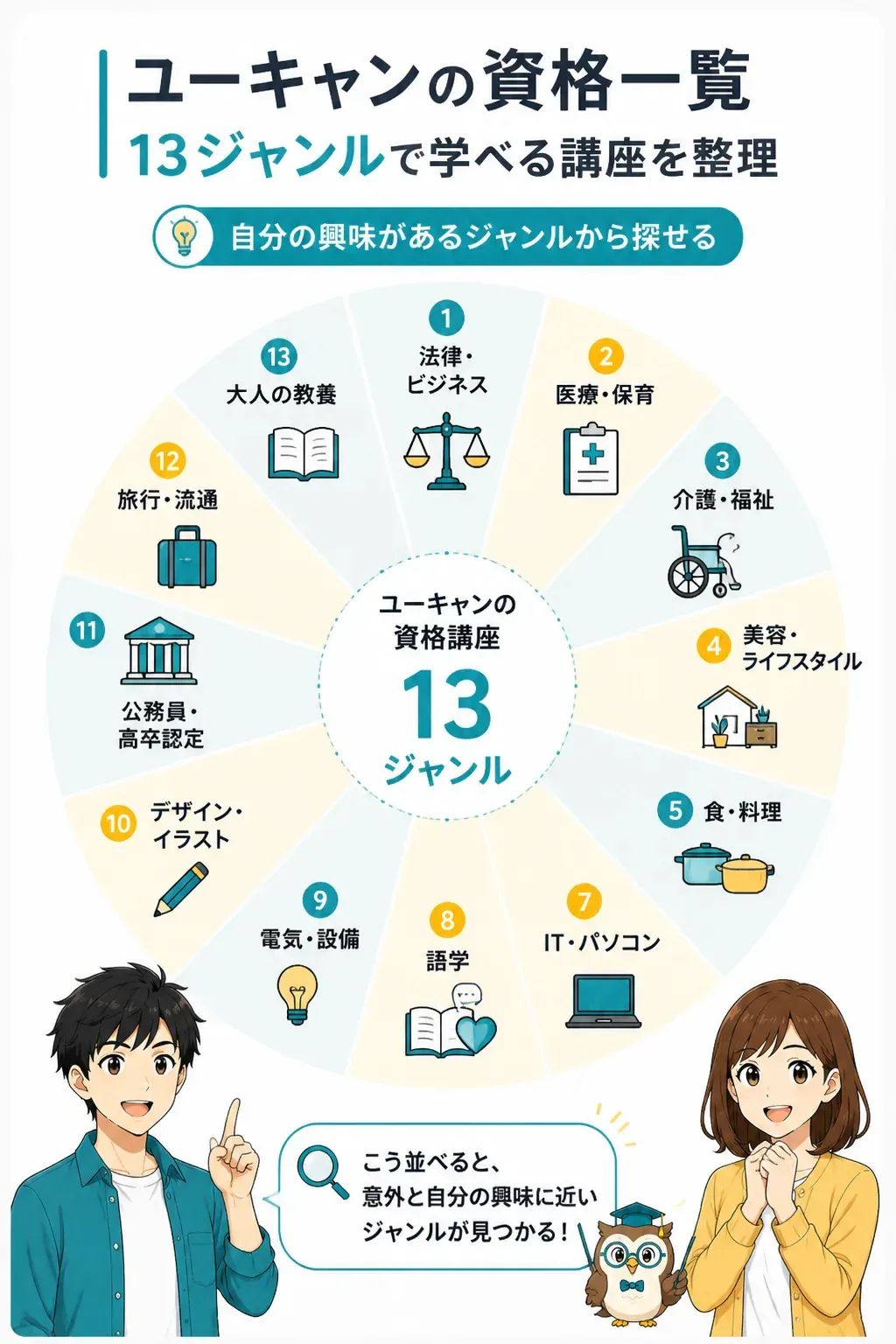 ユーキャンの資格ジャンルを俯瞰したマップ図解