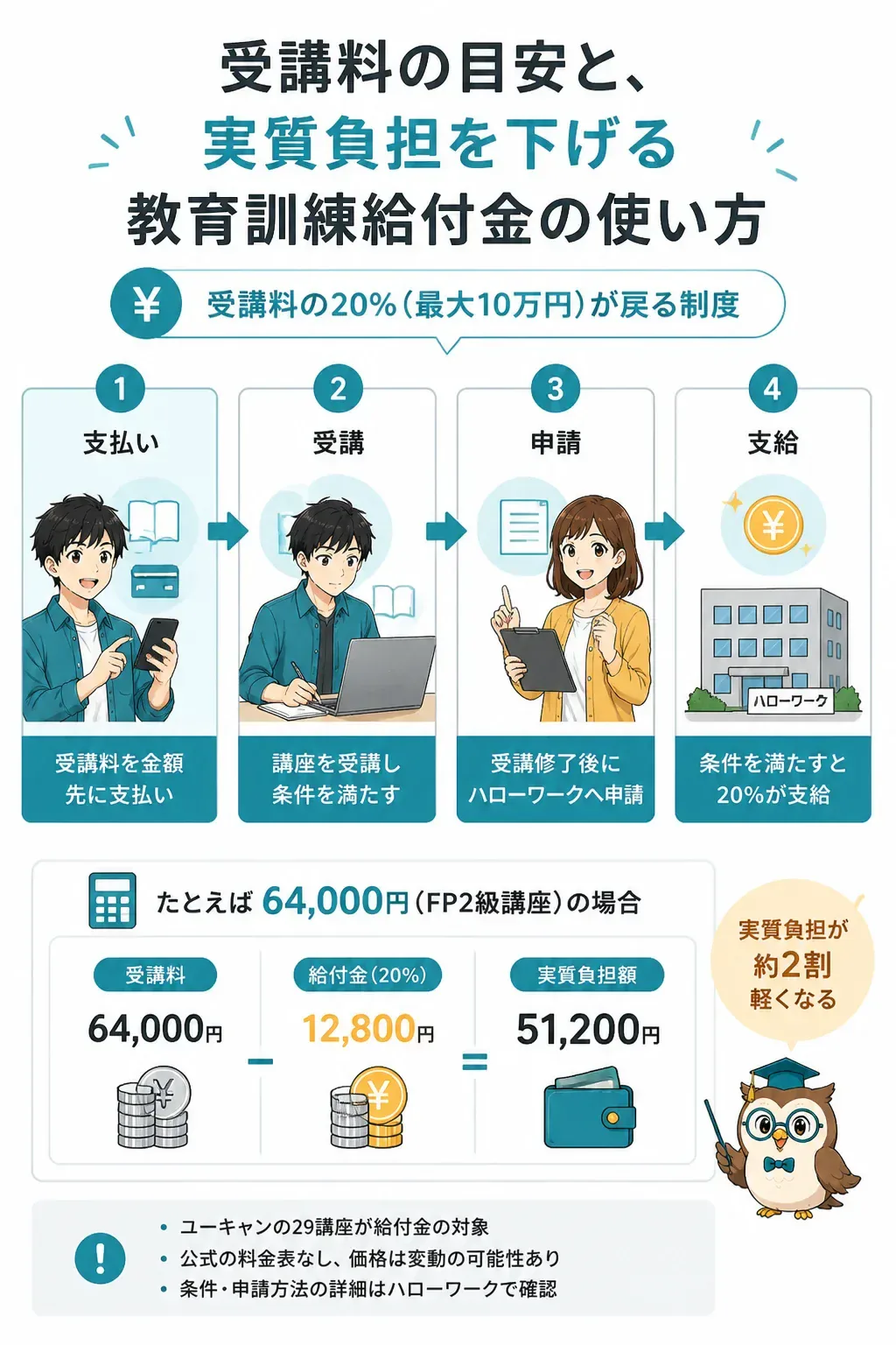 教育訓練給付金で受講料の20%が戻る流れの図解