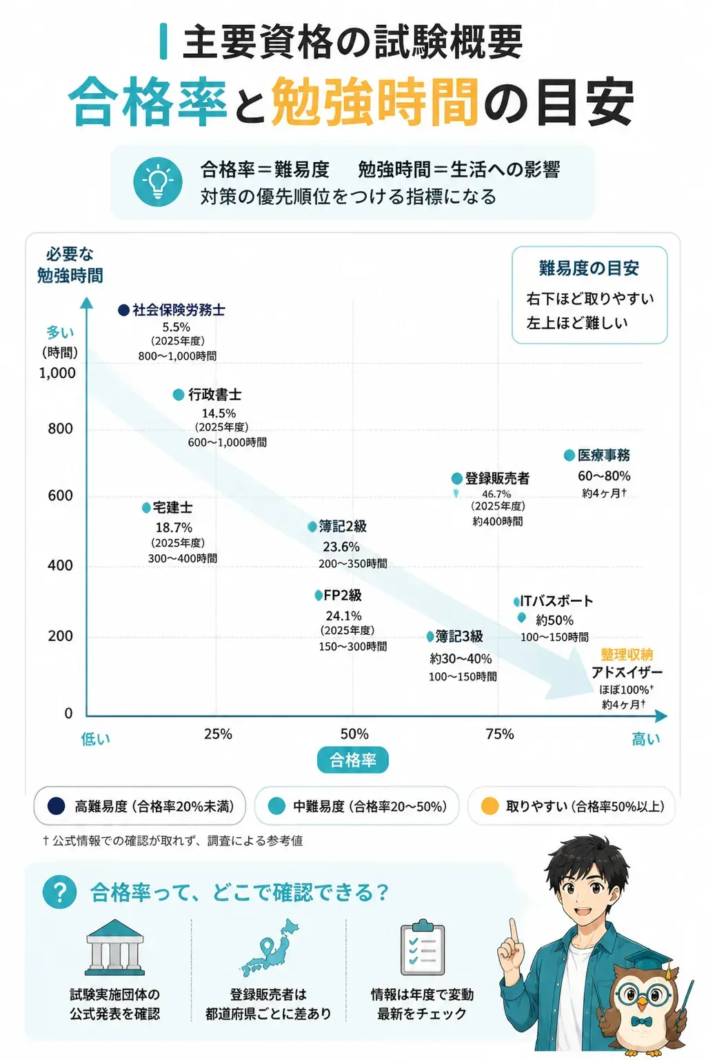 合格率と勉強時間で主要資格を比較した図解