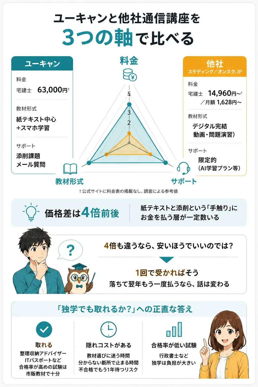 通信講座を3つの軸で比較したレーダーチャート図解