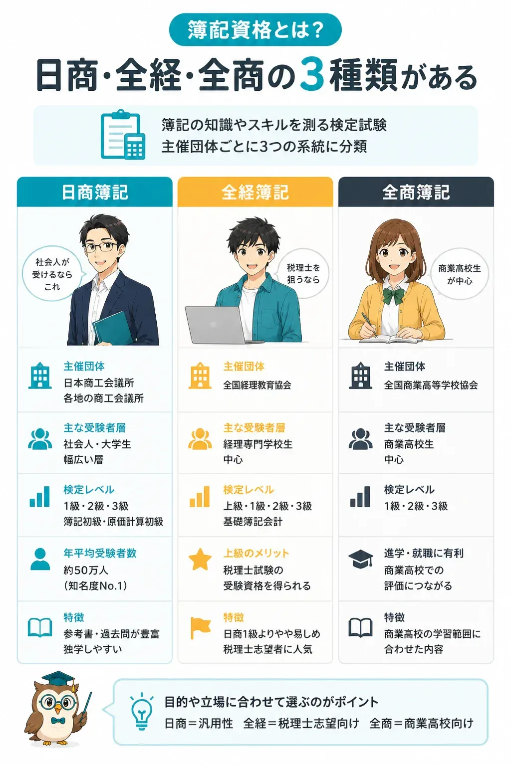 日商・全経・全商の3種類の簿記検定を比較した図解