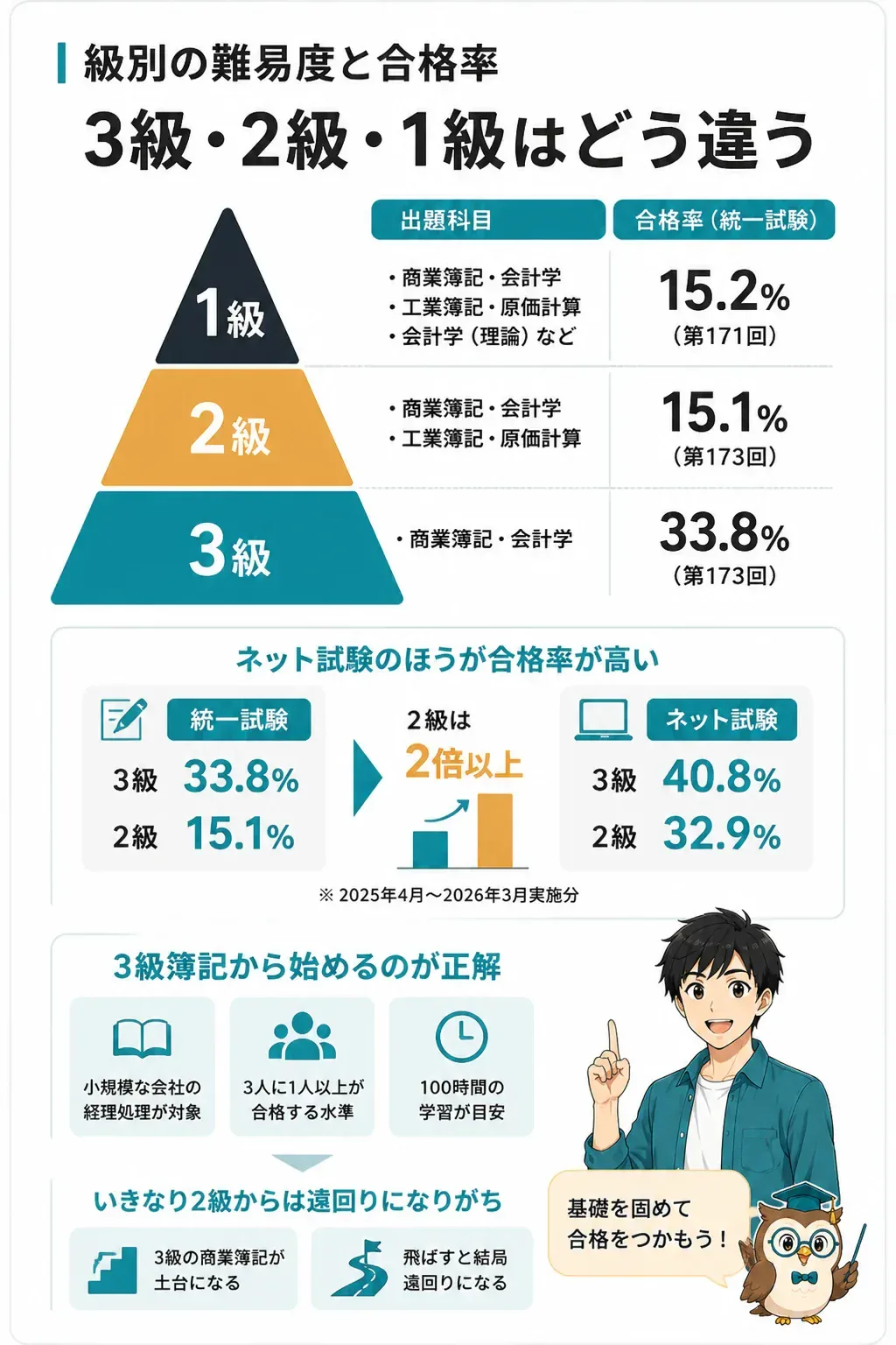 簿記3級・2級・1級の難易度と合格率を示すピラミッド図