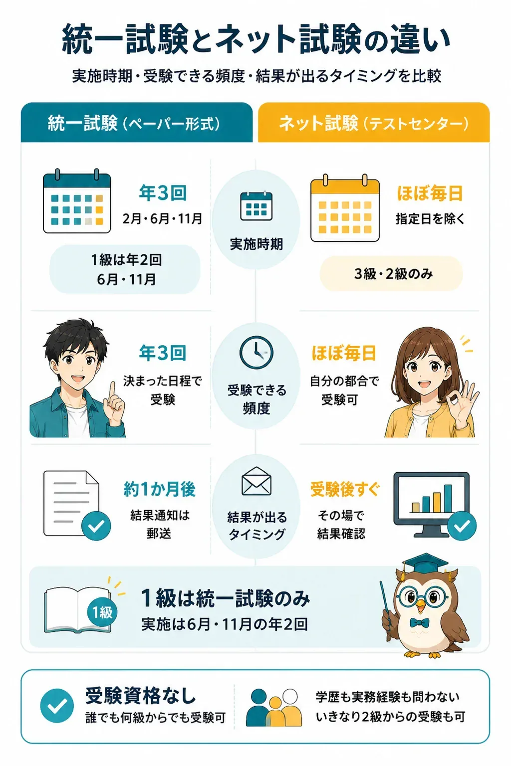 日商簿記の統一試験とネット試験の違いを示す比較図
