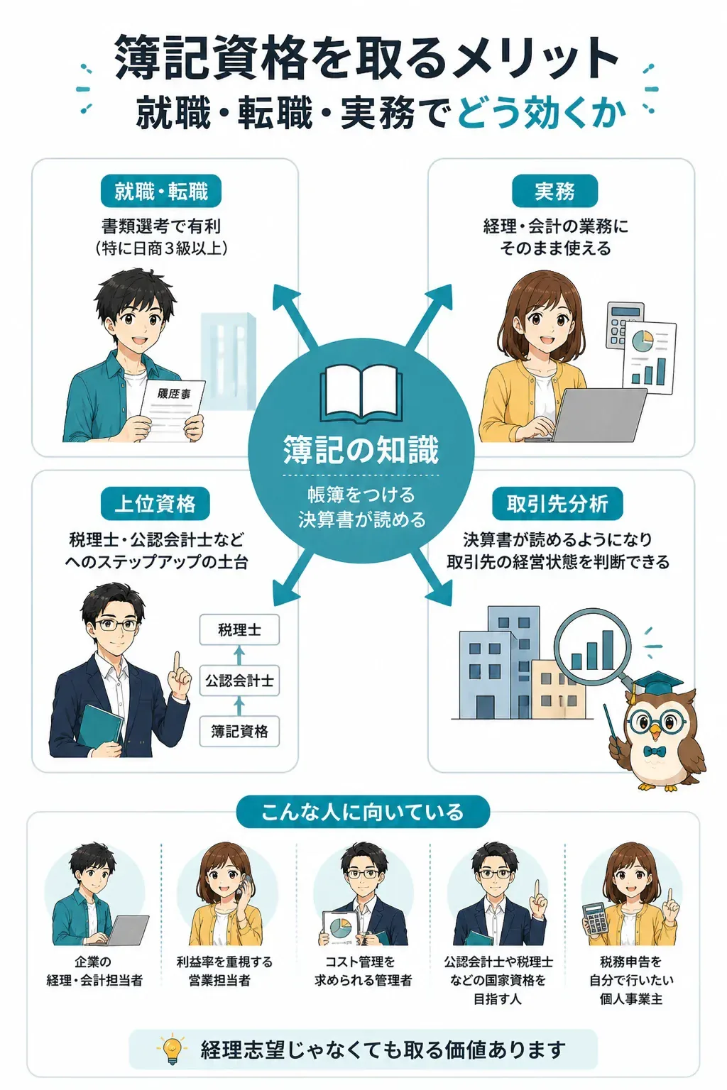 簿記資格が活きる4つの場面を示した関係図