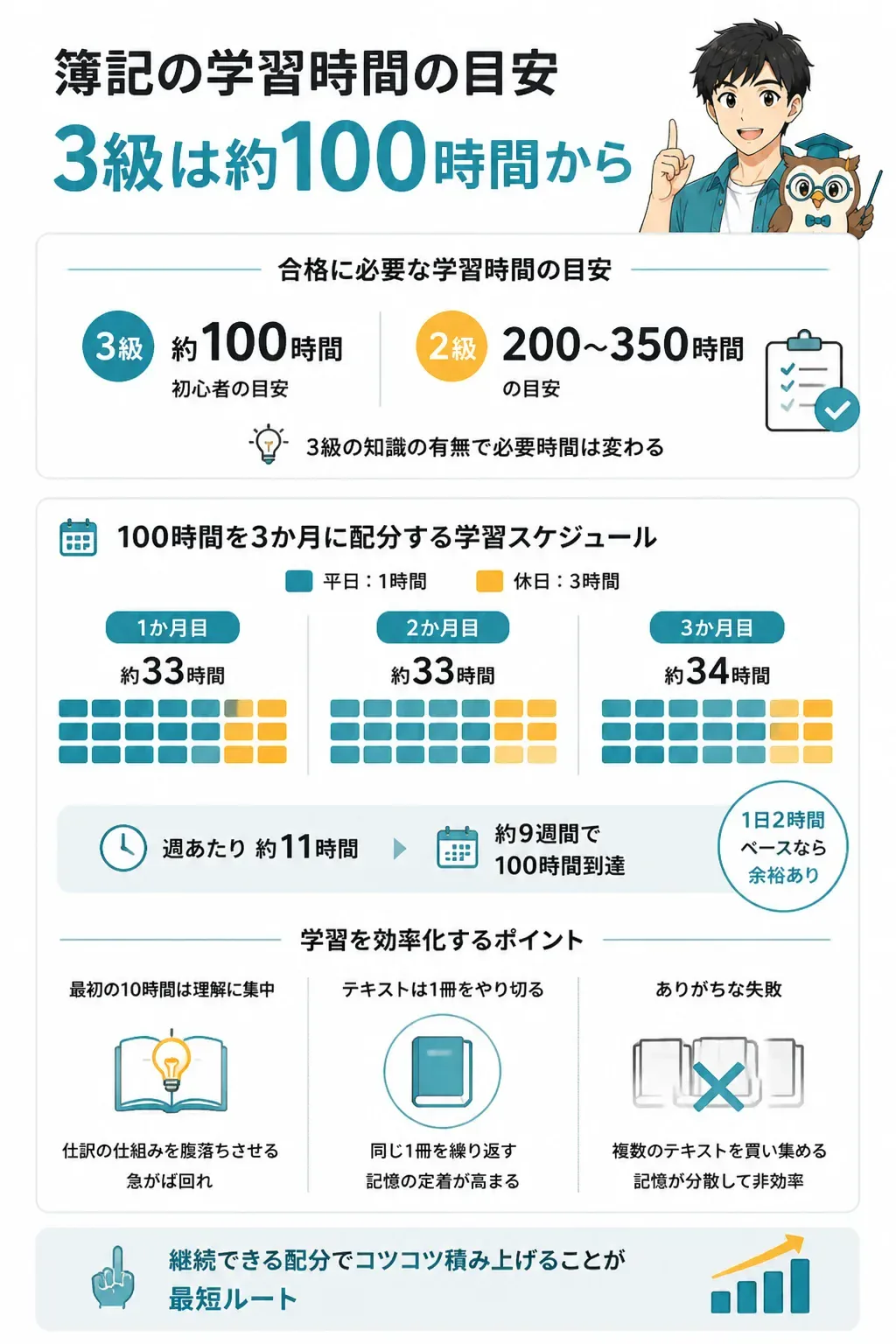 簿記3級の学習100時間を3か月に配分したスケジュール図
