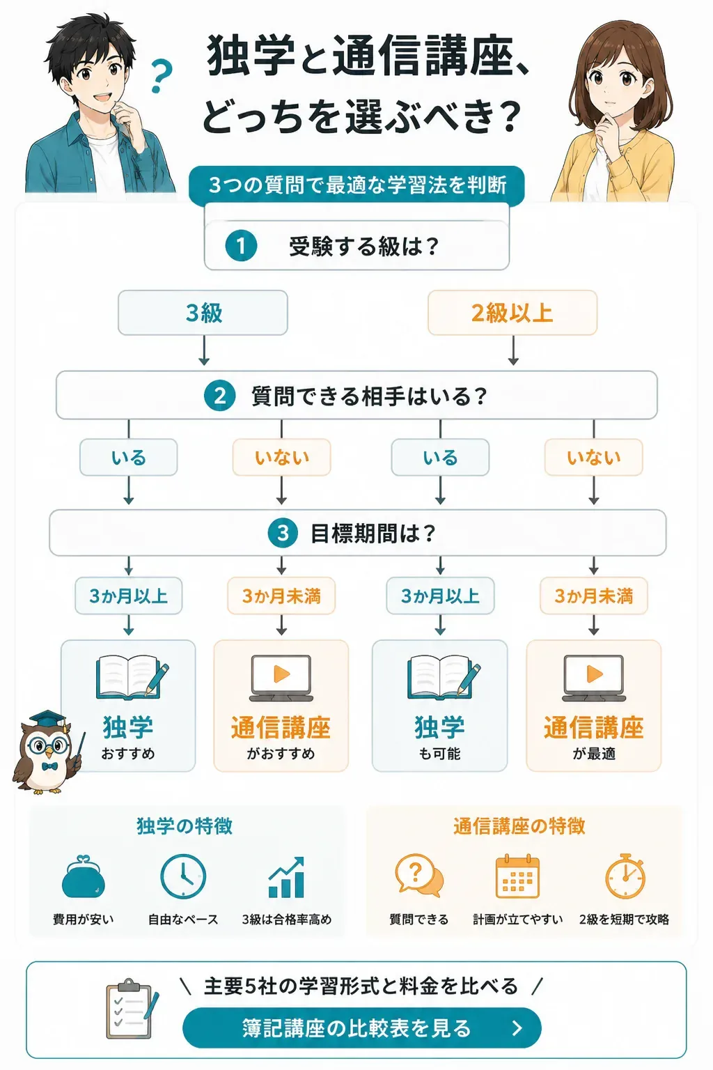 独学と通信講座のどちらを選ぶかを判定するフローチャート