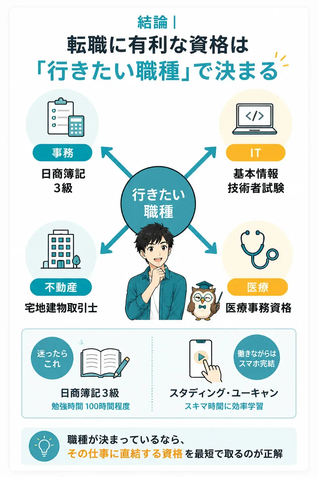 職種から資格を逆算して選ぶ流れを示した図解
