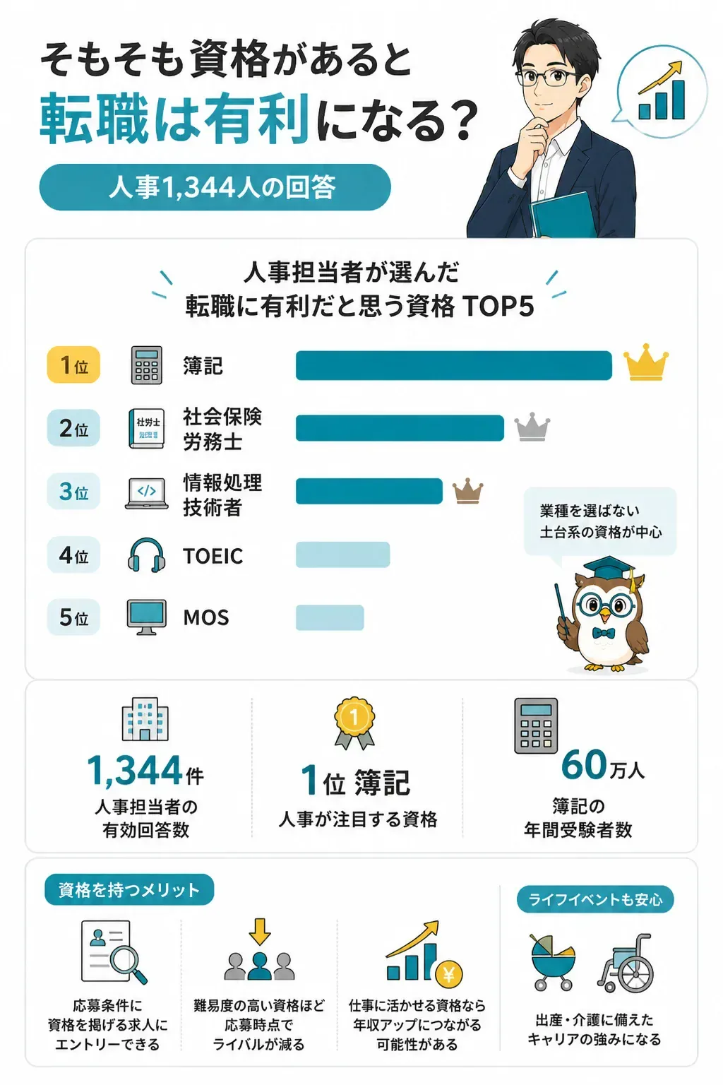 人事担当者が転職に有利だと考える資格の上位5つ
