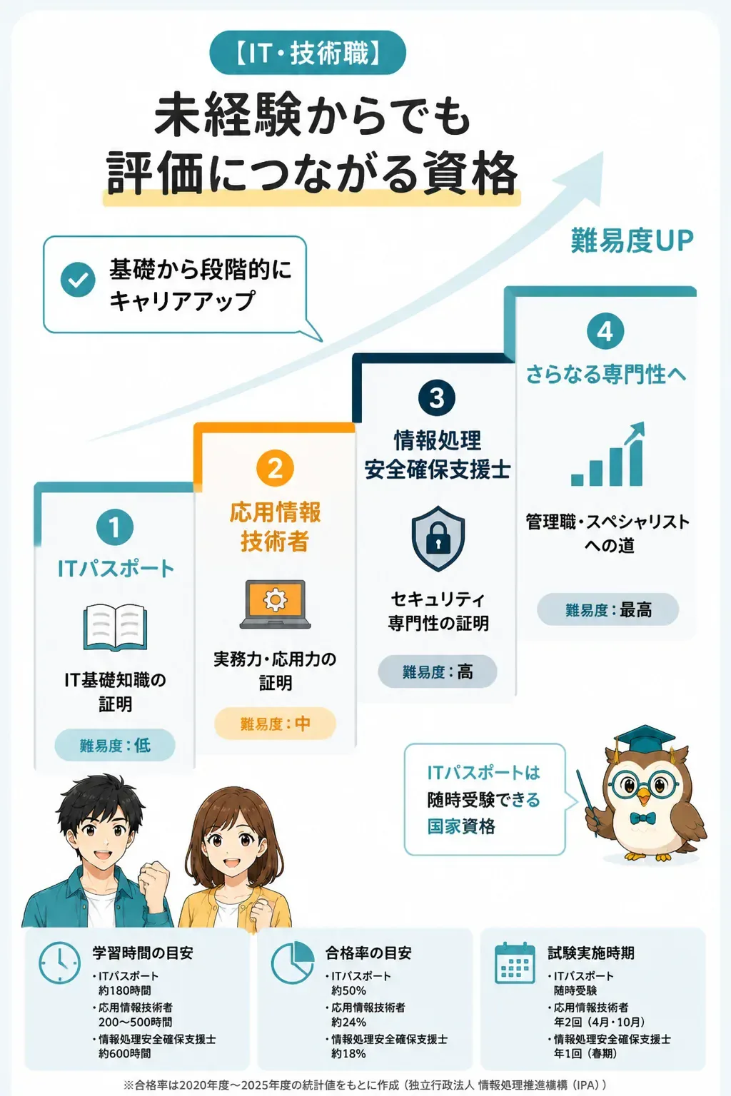 IT系資格を基礎から段階的に取得する順序の図解