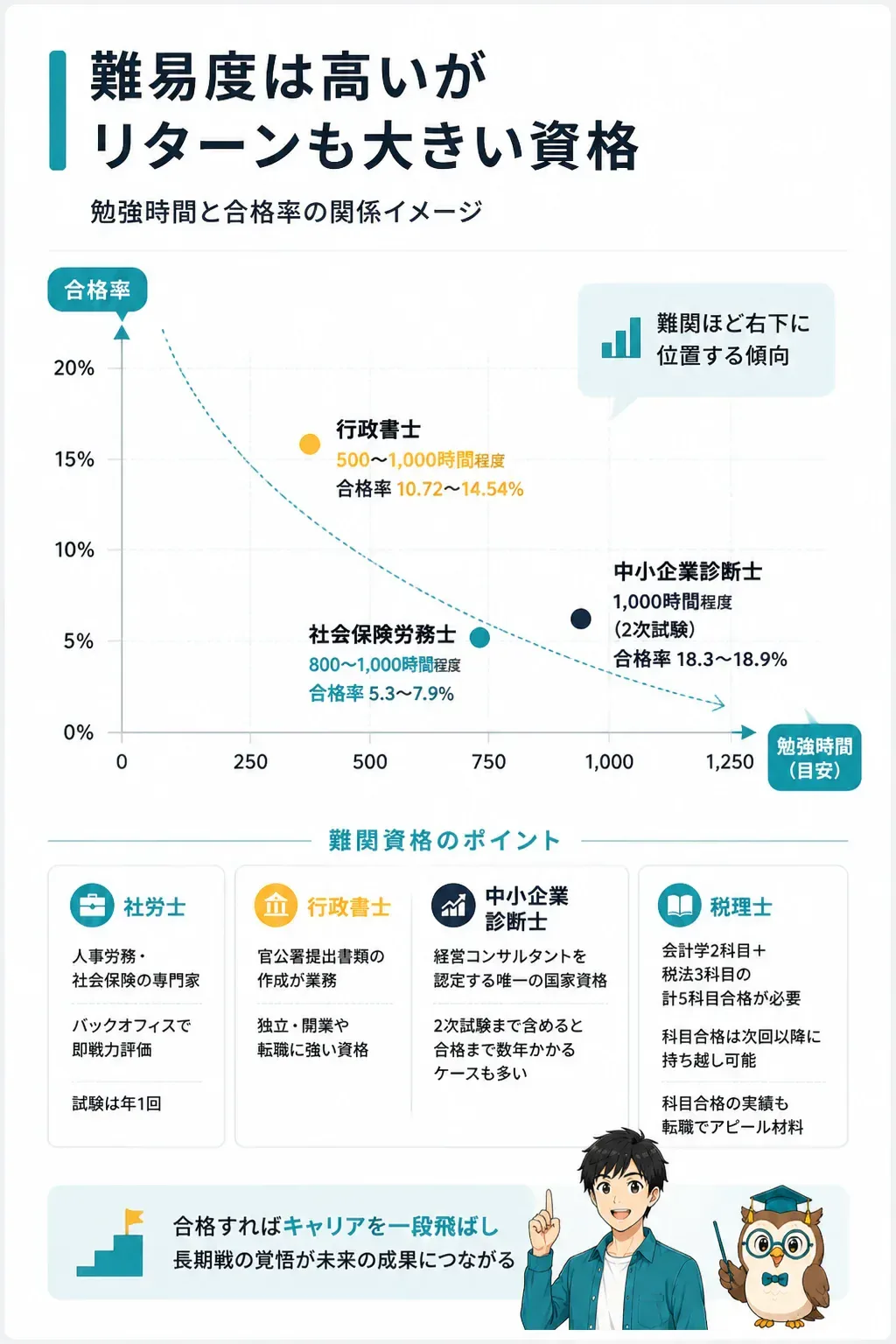 難関資格の勉強時間と合格率の関係を示した図
